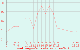 Courbe de la force du vent pour Viana Do Castelo-Chafe