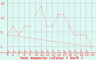 Courbe de la force du vent pour Mlawa