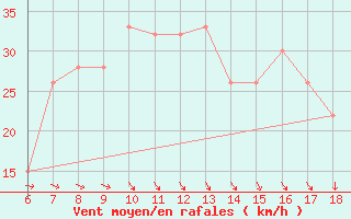 Courbe de la force du vent pour Bou-Saada