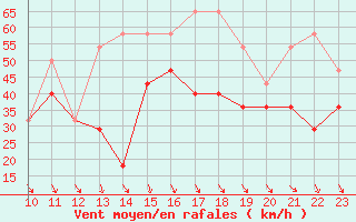 Courbe de la force du vent pour Norderney