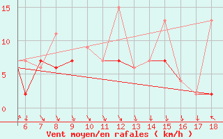 Courbe de la force du vent pour Zonguldak