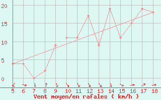 Courbe de la force du vent pour Guidonia