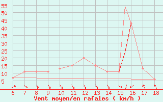 Courbe de la force du vent pour Piacenza