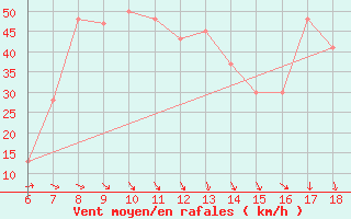 Courbe de la force du vent pour Termoli