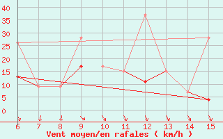 Courbe de la force du vent pour Bodrum