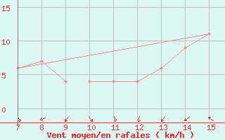 Courbe de la force du vent pour Bou-Saada