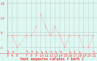 Courbe de la force du vent pour Banja Luka