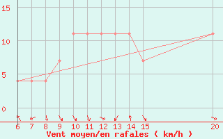 Courbe de la force du vent pour Livno