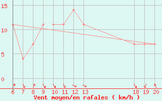 Courbe de la force du vent pour Lastovo