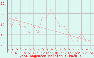 Courbe de la force du vent pour Pribyslav
