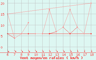 Courbe de la force du vent pour Kumkoy