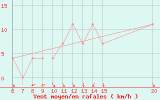 Courbe de la force du vent pour Bugojno