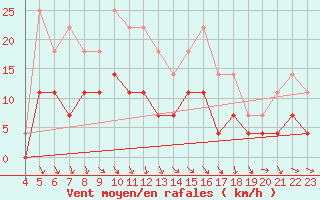 Courbe de la force du vent pour Nattavaara