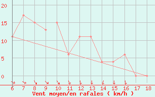 Courbe de la force du vent pour Termoli