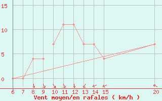 Courbe de la force du vent pour Sanski Most