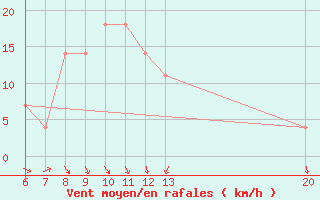 Courbe de la force du vent pour Livno