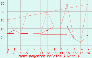 Courbe de la force du vent pour Cihanbeyli