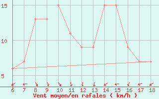 Courbe de la force du vent pour Messina