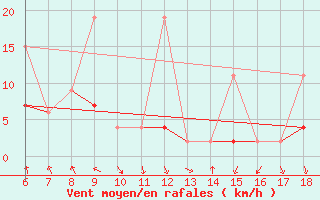 Courbe de la force du vent pour Sinop