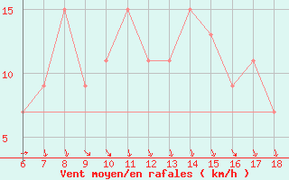 Courbe de la force du vent pour Messina