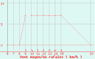 Courbe de la force du vent pour Sanski Most