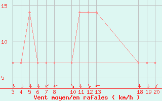 Courbe de la force du vent pour Komiza