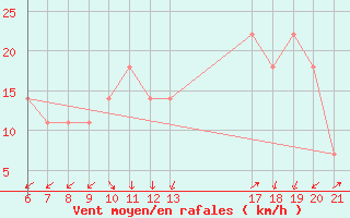 Courbe de la force du vent pour Hvar