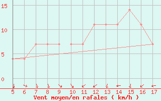 Courbe de la force du vent pour Koblenz Falckenstein