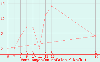 Courbe de la force du vent pour Sanski Most