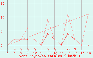 Courbe de la force du vent pour Ardahan