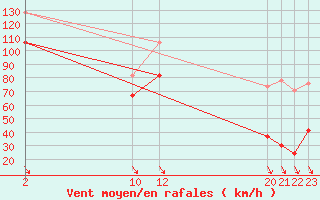 Courbe de la force du vent pour Cairngorm