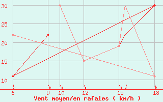 Courbe de la force du vent pour Mecheria