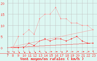 Courbe de la force du vent pour Saint-Paul-lez-Durance (13)