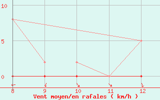 Courbe de la force du vent pour Saint-Paul-lez-Durance (13)