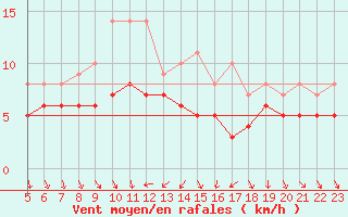 Courbe de la force du vent pour Recoules de Fumas (48)