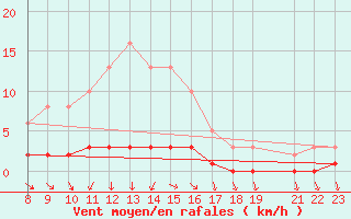 Courbe de la force du vent pour San Chierlo (It)