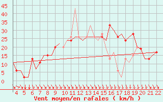 Courbe de la force du vent pour Pamplona (Esp)