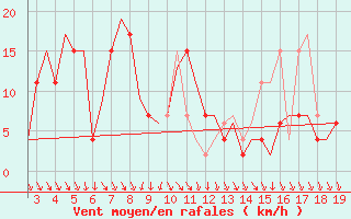 Courbe de la force du vent pour Ohrid