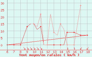 Courbe de la force du vent pour Kefalhnia Airport