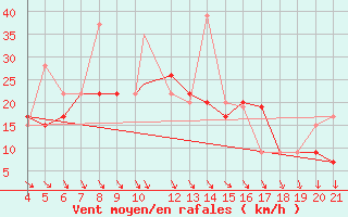 Courbe de la force du vent pour Kefalhnia Airport