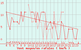 Courbe de la force du vent pour Kiruna Airport