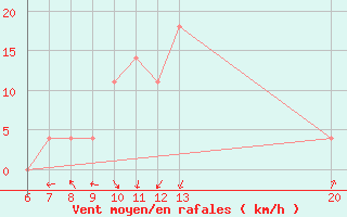 Courbe de la force du vent pour Jajce