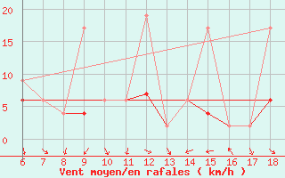 Courbe de la force du vent pour Igdir