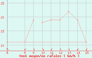 Courbe de la force du vent pour Morphou