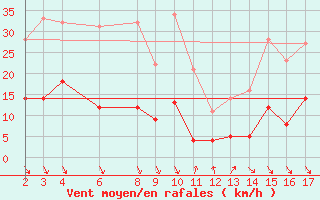 Courbe de la force du vent pour Roc St. Pere (And)