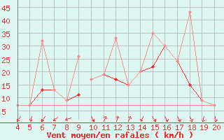 Courbe de la force du vent pour Kefalhnia Airport