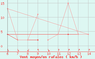 Courbe de la force du vent pour Gaziantep