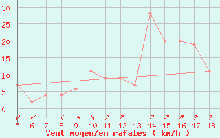 Courbe de la force du vent pour Guidonia