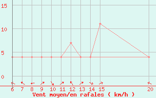 Courbe de la force du vent pour Tuzla