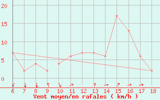 Courbe de la force du vent pour Guidonia